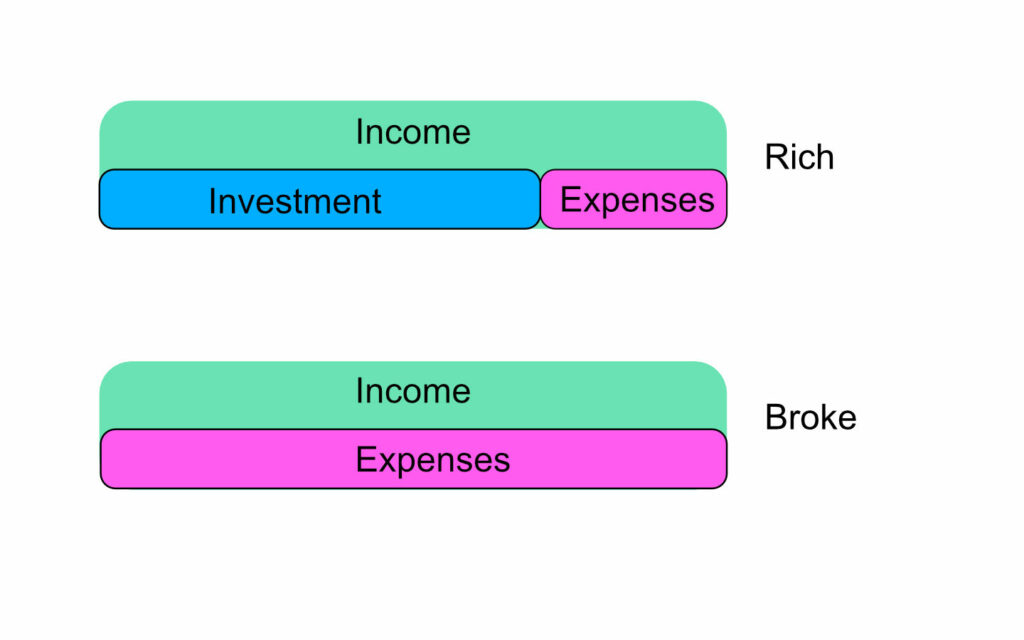 Income vs. Investement and Expenses. Become rich or stay broke.